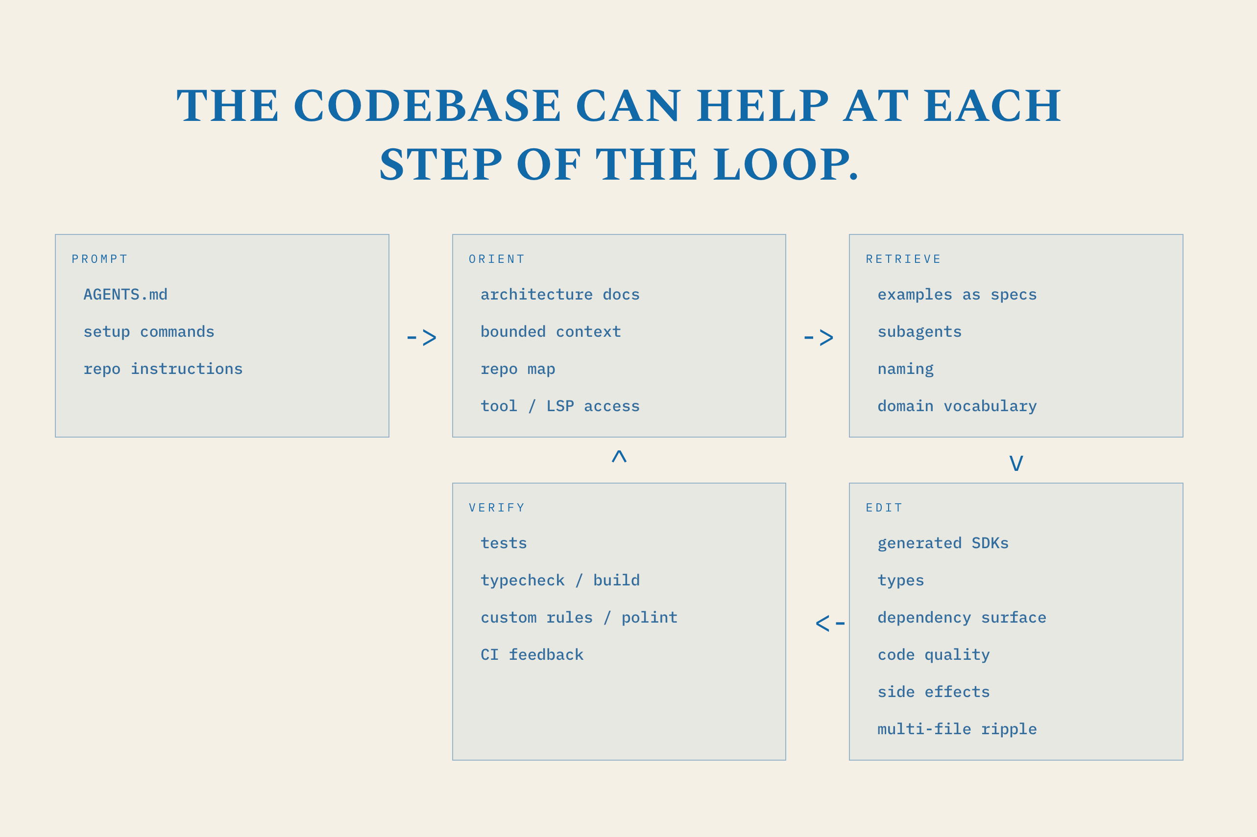 Emil's five-step coding-agent loop showing how the codebase supports Prompt, Orient, Retrieve, Edit, and Verify
